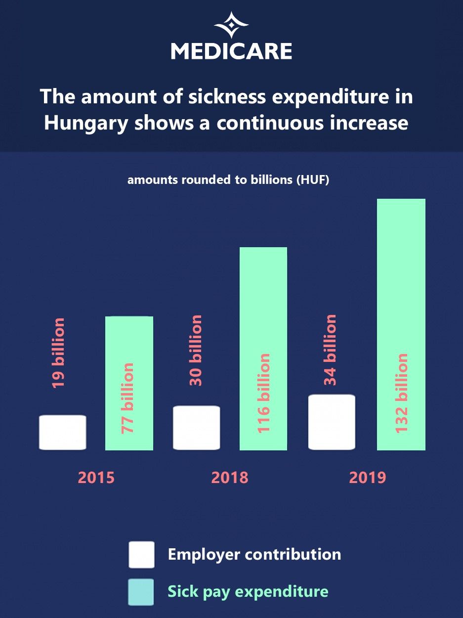 sick pay expenditure