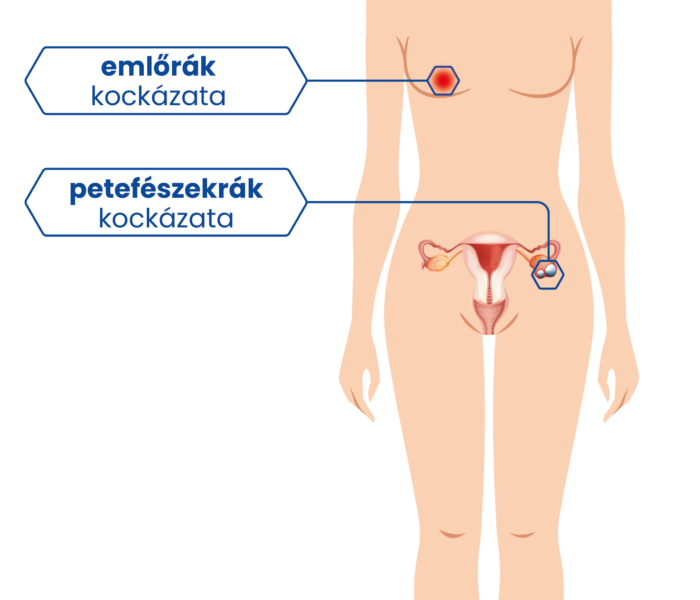 Emlőrák, petefészekrák