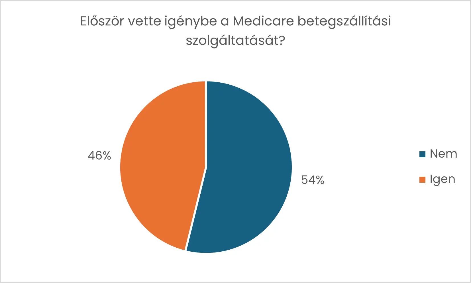 Betegszállítás elégedettség