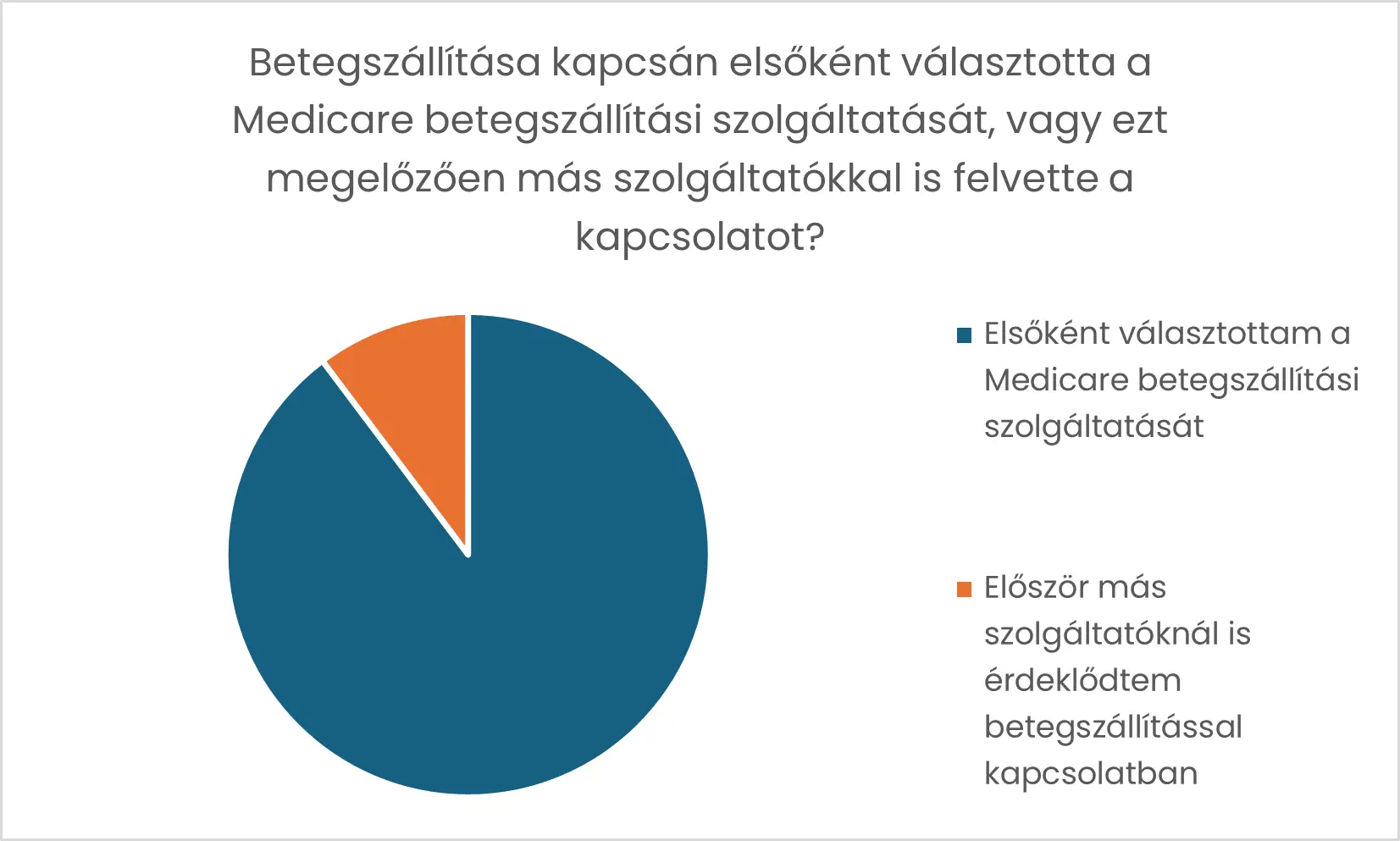 Betegszállítás elégedettség