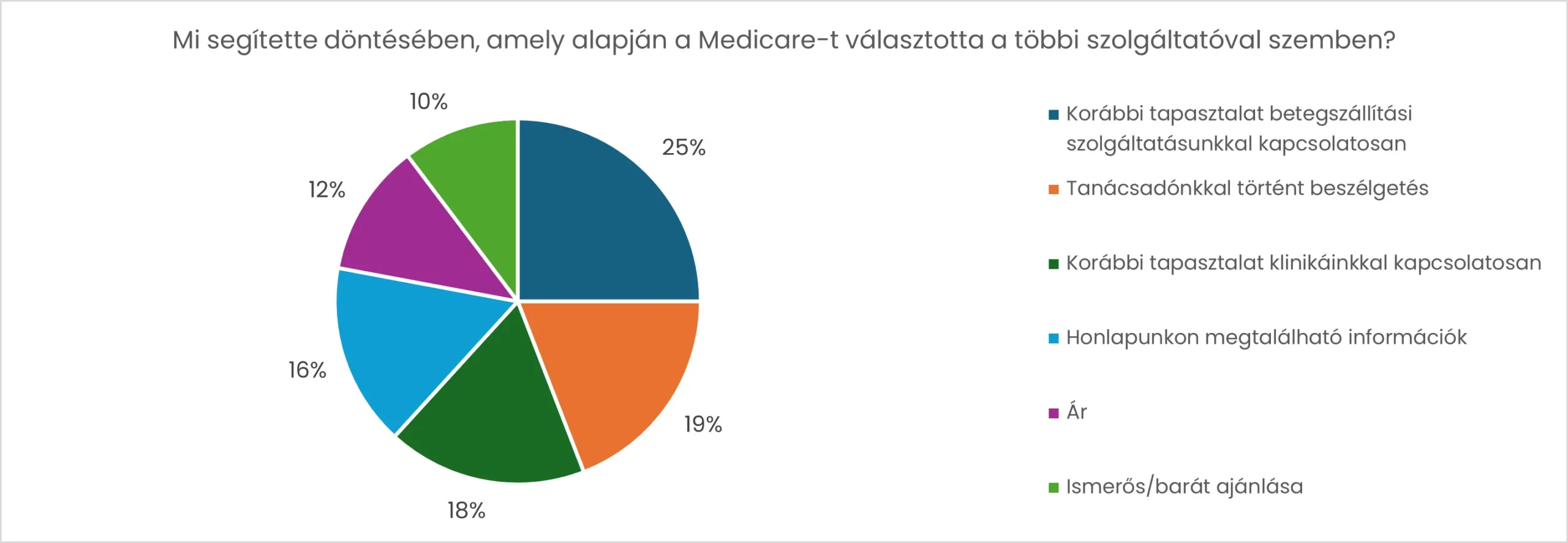 Betegszállítás elégedettség