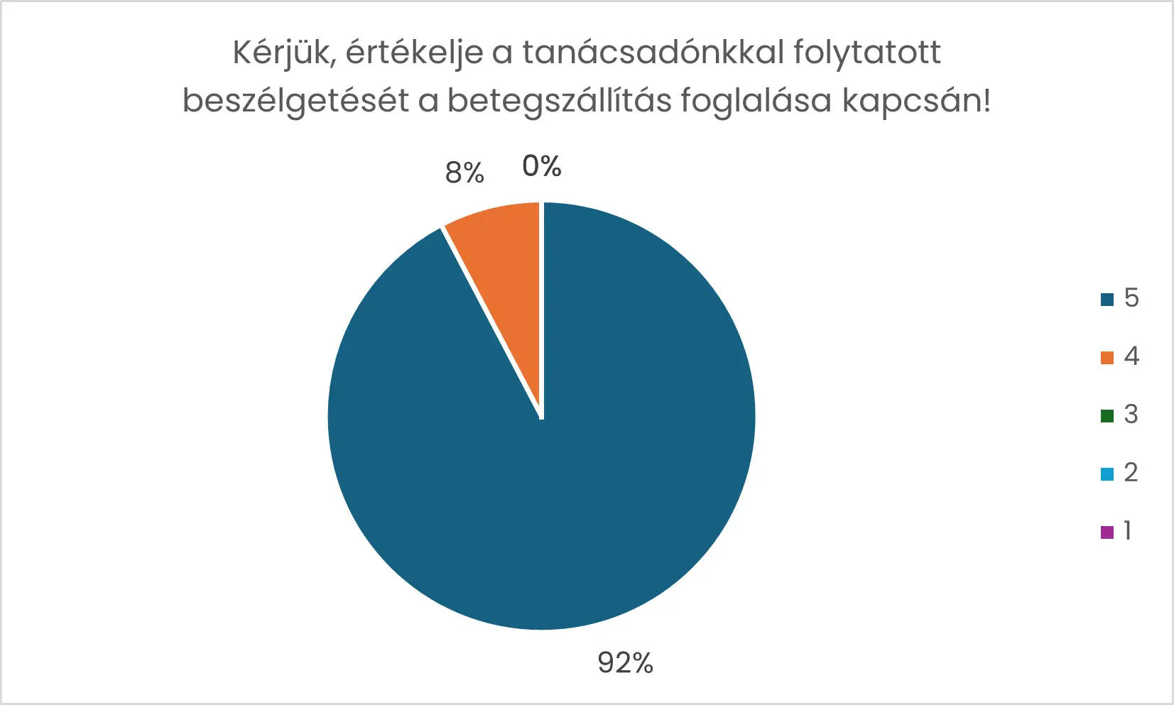 Betegszállítás elégedettség