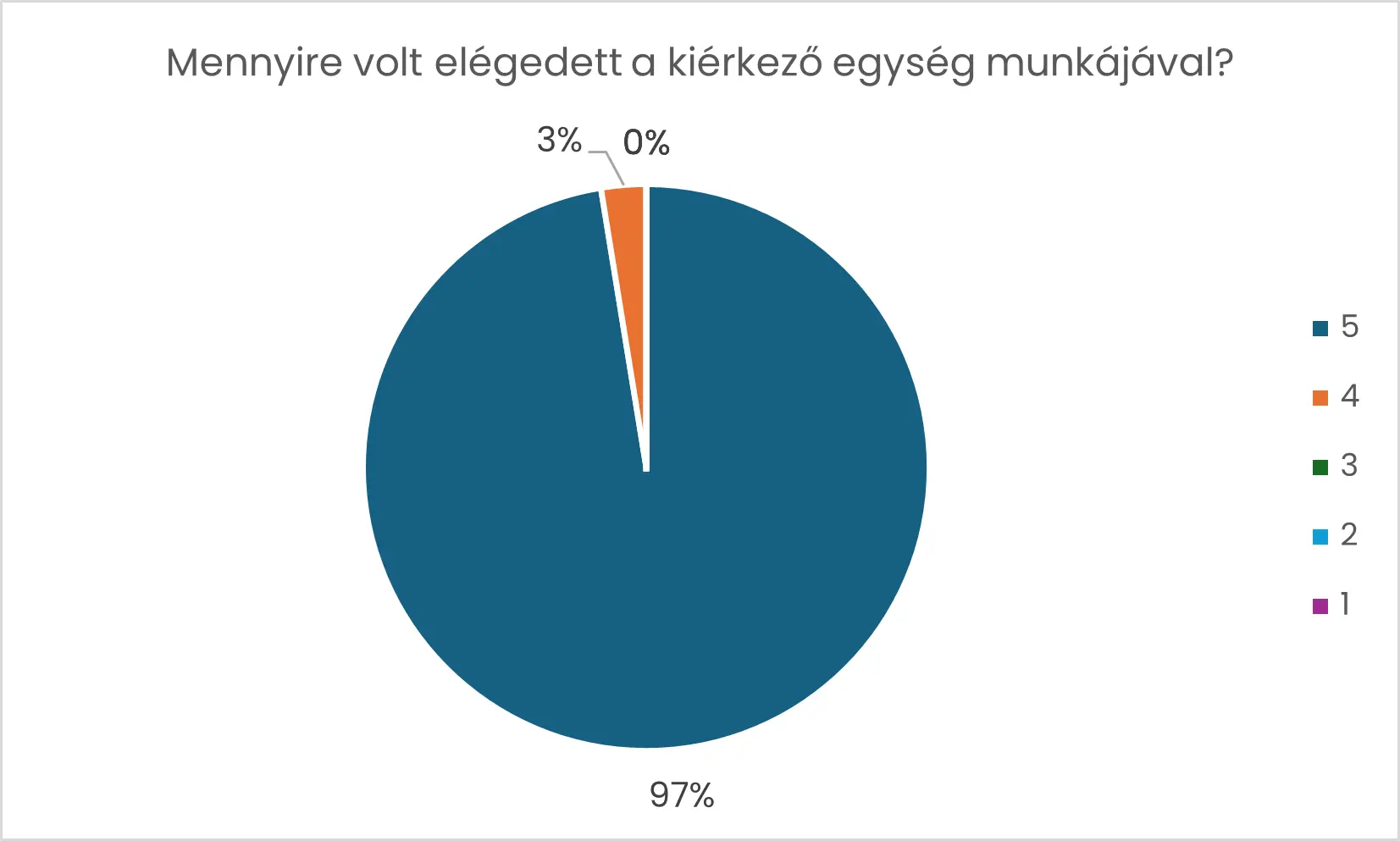 Betegszállítás elégedettség