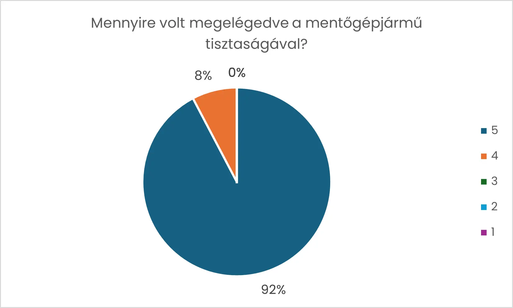 Betegszállítás elégedettség