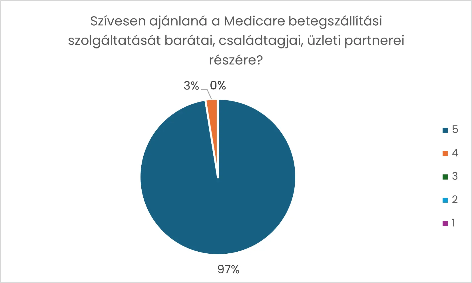 Betegszállítás elégedettség